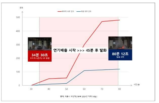 전기차 화재 확산 과정. (출처:서울시 소방재난본부 2024년 자료)