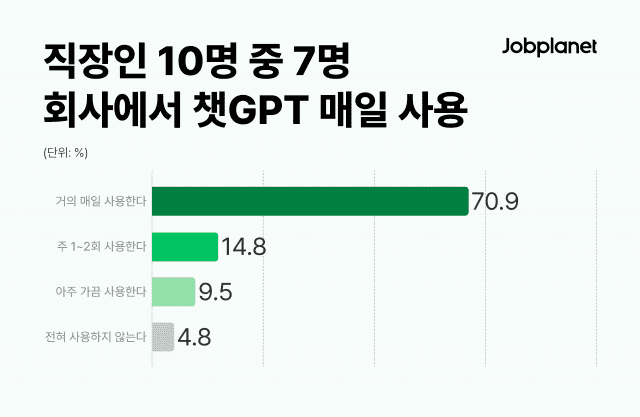 잡플래닛, 직장인 챗GPT 사용 설문 결과