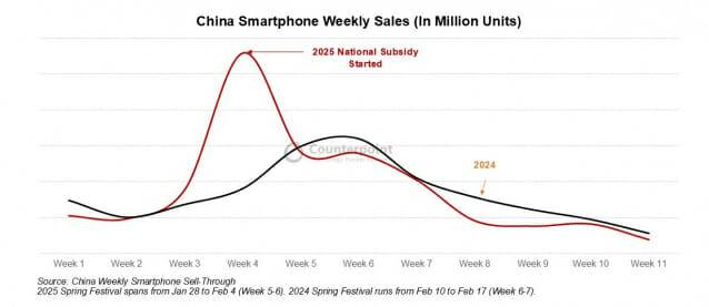 중국 주간 스마트폰 판매량 (단위 백만) (사진=카운터포인트리서치)