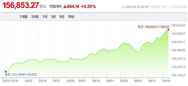 오늘 금값시세, 금값 추이 ©신한은행(오늘의 금시세, 국제 금가격, 금값, 금값시세한돈)