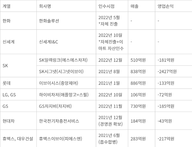 대기업 전기차 충전 사업 현황
