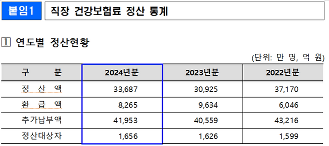 직장 건강보험료 정산 통계(자료=국민건강보험공단)