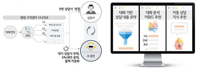 병원 AICC 서비스 설명도. LG유플러스 제공