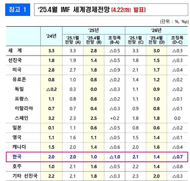 IMF 4월 경제전망[표=기재부 제공] /사진=파이낸셜뉴스 사진DB