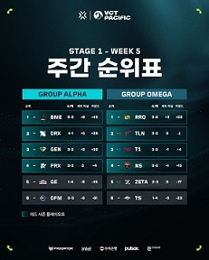 VCT 퍼시픽 스테이지 1 5주 차 순위.