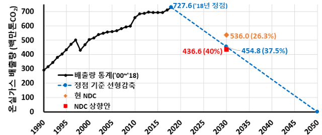우리나라는 2018년 배출량(7억2,760만 톤) 대비 2030년에 40%(2억9,100만 톤)를 감축하는 2030 국가온실가스감축목표(NDC)를 가지고 있다. 올해는 2035 NDC를 세워 유엔에 제출해야 한다. 환경부 제공