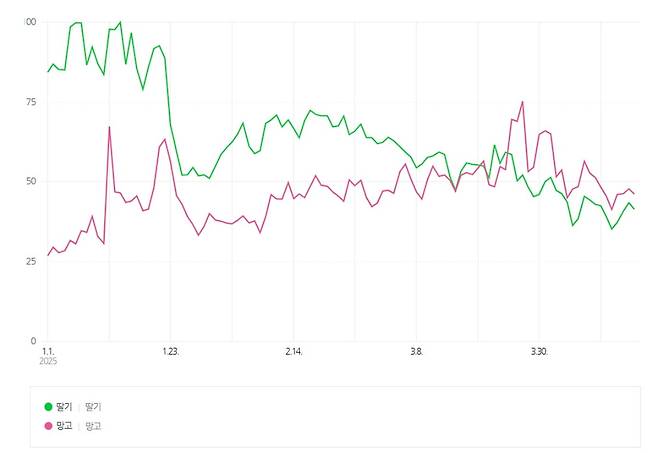 올해 1월 1일부터 지난 16일까지 딸기와 망고의 검색량 추이./자료=네이버 데이터랩 캡처