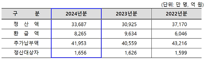 건강보험 직장가입자의 연도별 정산 통계/국민건강보험공단 제공