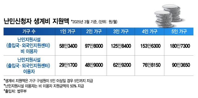 난민신청자 생계비 지원액./시각물=김지영 디자인 기자.