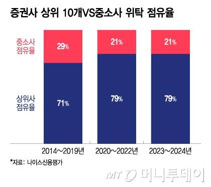 증권사 상위 10개VS중소사 위탁 점유율/그래픽=이지혜