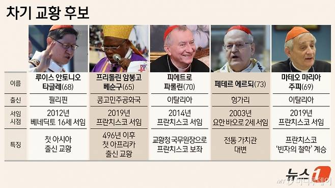 (서울=뉴스1) 김지영 디자이너 = 프란치스코 교황이 21일(현지시간) 88세를 일기로 선종하면서 차기 교황 선출을 위한 콘클라베에 전세계의 이목이 쏠린다. 교황직은 통상 백인 남성의 차지였으나, 이번에는 첫 아시아인 교황 등 비(非) 백인 교황 선출 가능성도 높게 점쳐지고 있다.  Copyright (C) 뉴스1. All rights reserved. 무단 전재 및 재배포,  AI학습 이용 금지. /사진=(서울=뉴스1) 김지영 디자이너