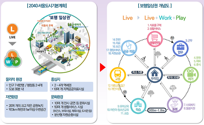 보행일상권 개념도. [서울시]