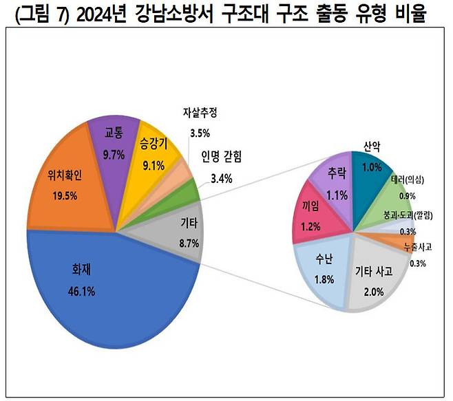 [서울=뉴시스]2024년 강남소방서 출동 유형. 2025.04.22. (도표=서울시 제공)  *재판매 및 DB 금지