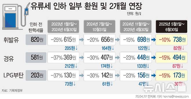 [서울=뉴시스 정부가 이달 말 종료 예정인 유류세 인하 조치를 2개월 연장하되, 인하율을 휘발유 10%, 경유는 15%로 축소한다. 이번 연장은 2021년 11월 이후 15번째이다. (그래픽=안지혜 기자)  hokma@newsis.com