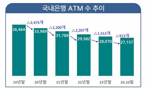 국내은행 ATM 추이 [출처=금융감독원]