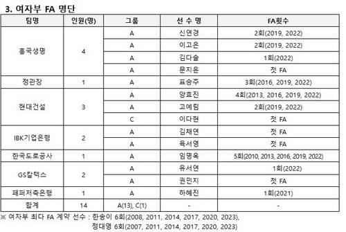 2025 V리그 여자부 FA 명단 [한국배구연맹 제공. 재판매 및 DB 금지]