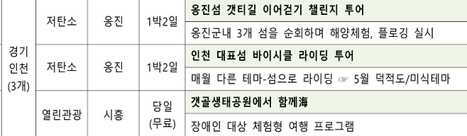 ▲ 인천 지역 해양관광테마 및 상품 목록. 자세한 내용은 바다가는 달 누리집(바다가는달.kr)에서 참고할 수 있다. /자료제공=문체부