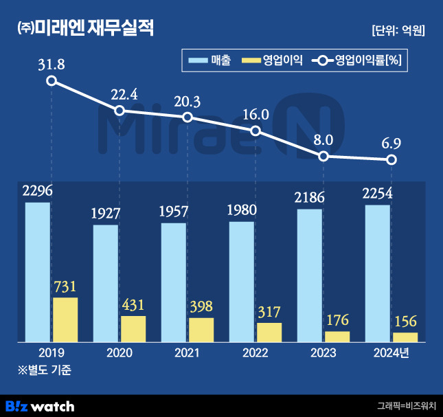 미래엔 재무실적