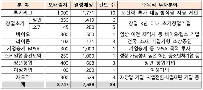 (자료=중소벤처기업부)
