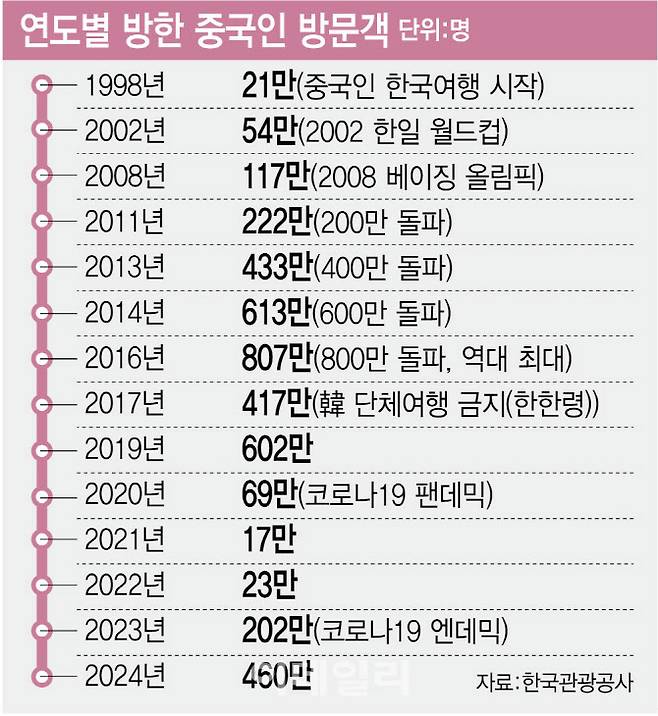 연도별 방한 중국인 방문객 [이데일리 김정훈 기자]