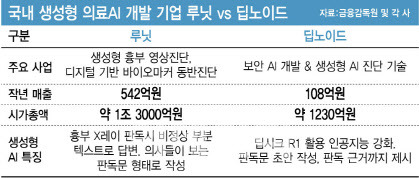 루닛, 딥노이드 생성형AI 의료기기 특성 (그래픽=이데일리 김정훈 기자)