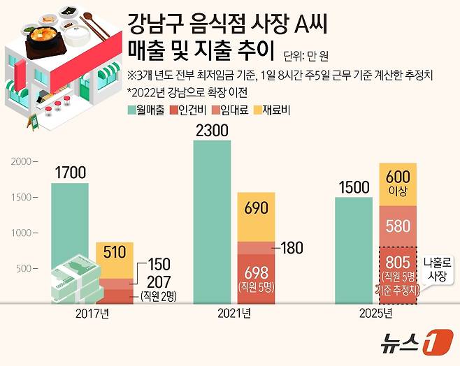 ⓒ News1 양혜림 디자이너
