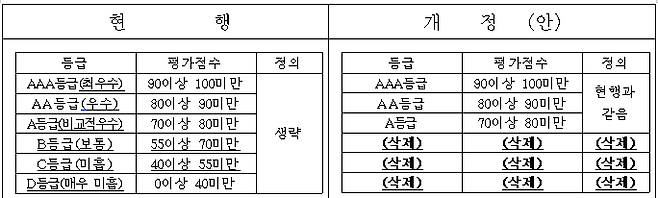 CP 운영고시 개정안 신․구조문 대비표. /공정거래위원회 제공