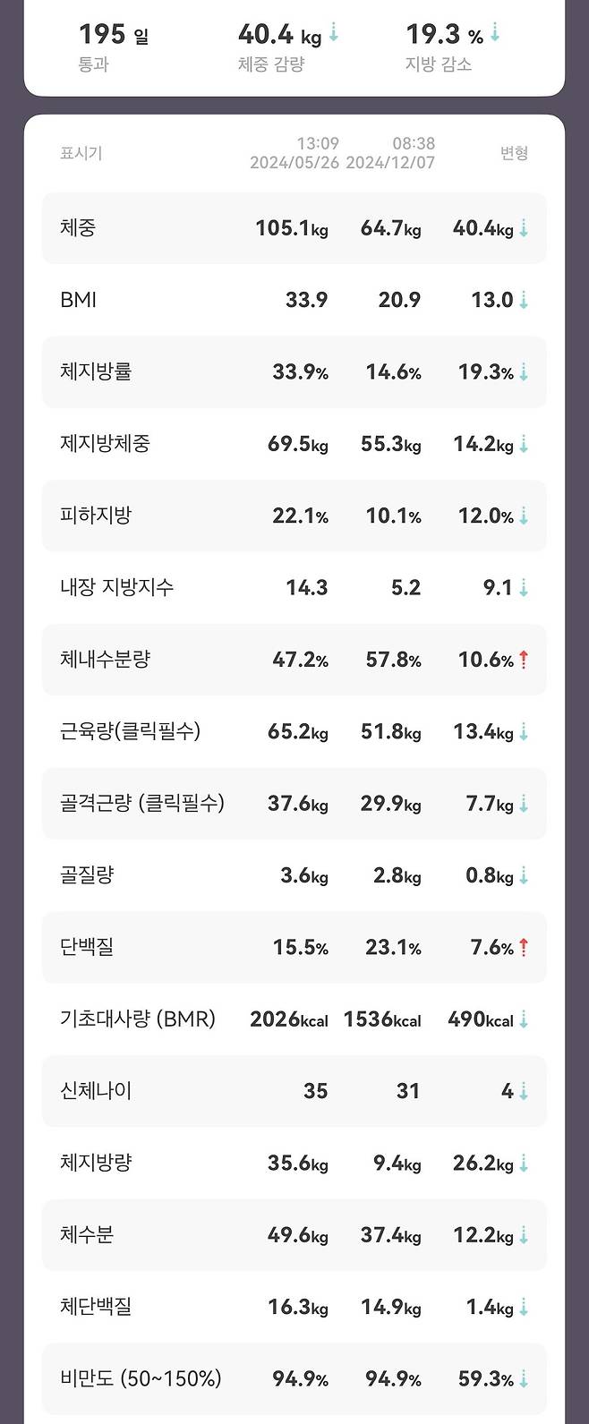 IMG_3573.jpeg 다이어트 40kg 감량 후기?입니다.