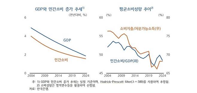 ‘인구 요인이 소비성향에 미치는 영향과 시사점’ 캡처. KDI