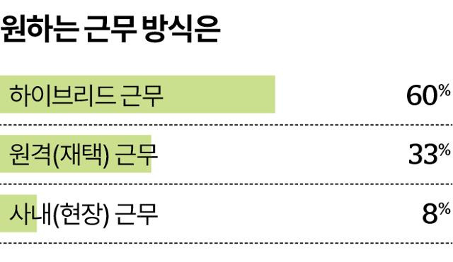 원하는 근무 방식은? 자료=갤럽