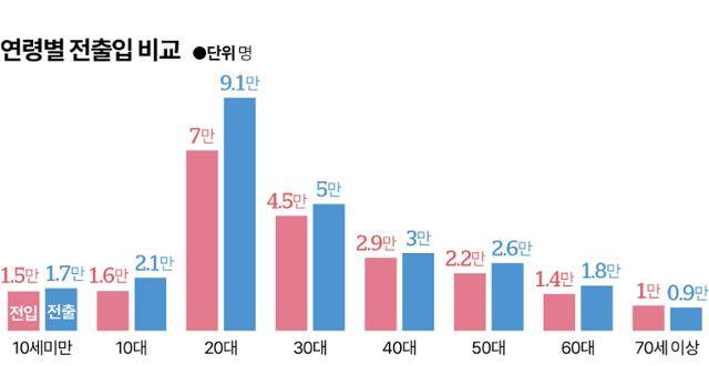 창원 나이별 전출입 추이(2019~23년)