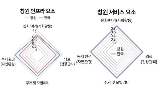 창원 인프라 서비스 요소