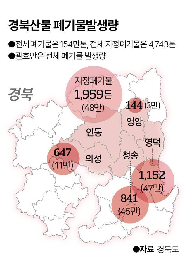 시각물_경북산불 폐기물발생량