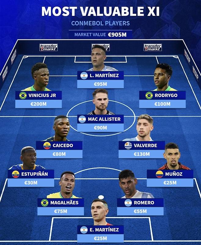 남미 몸값 베스트11. 사진=트랜스퍼마르크트