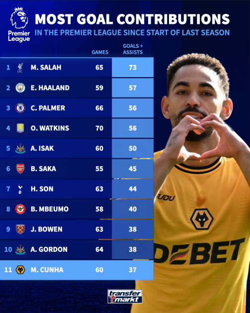 22일 트랜스퍼마르크트가 조명한 최근 2시즌 EPL 공격 포인트 톱11. 사진=트랜스퍼마르크트