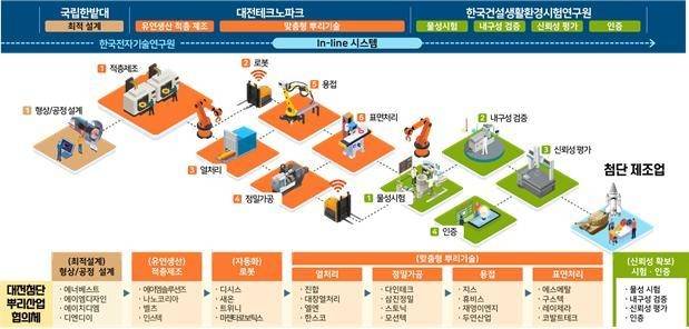 대전시, 산업부 ‘적층제조 기반 맞춤형 유연생산 In-line 공유팩토리 구축사업’ 선정.