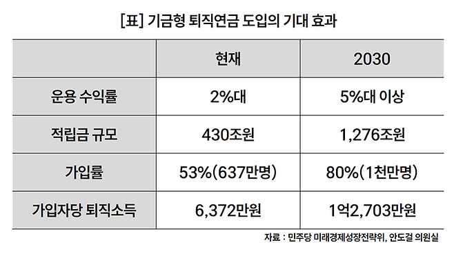 [자료=민주당 미래경제성장전략위, 안도걸의원실]