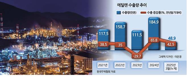 국내 석유화학 공장이 밀집된 여수 산업단지 야경  [여수시 제공]