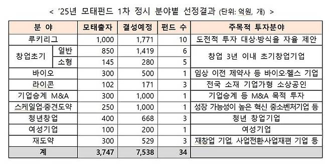 [서울=뉴시스]중기부, 7583억 규모 벤처펀드 결성추진.(사진=중소벤처기업부 제공) 2025.04.22. photo@newsis.com *재판매 및 DB 금지