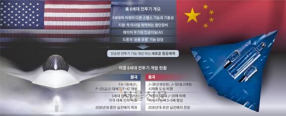 올해 3월 미국 공군이 공개한 6세대 전투기 F-47 이미지(왼쪽 사진). 오른쪽 사진은 지난해 12월 중국 쓰촨성 청두에서 촬영된 6세대 전투기 J-36(추정) 시험비행 장면. 미 공군 제공·SNS 캡처