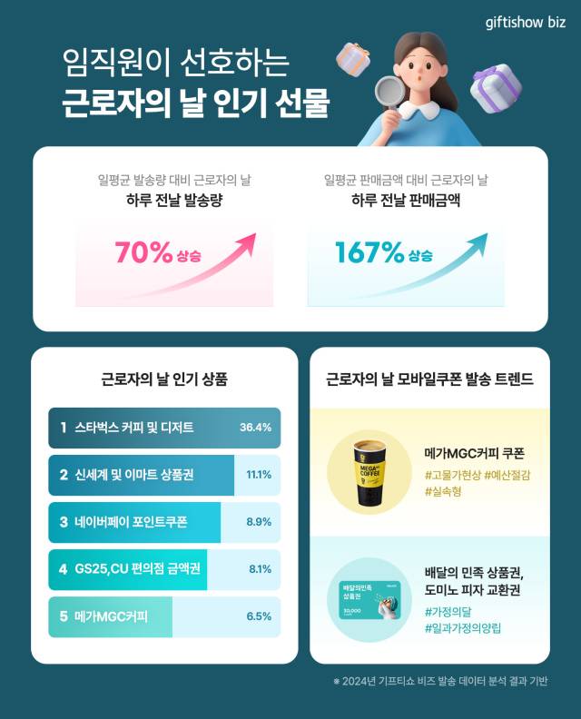 KT알파가 운영하는 기업 전용 모바일 상품권 대량발송 서비스 ‘기프티쇼 비즈’가 5월 1일 근로자의 날을 맞아 임직원이 선호하는 인기 상품권을 공개했다. 사진 제공=KT알파