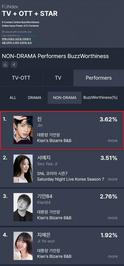 '월와핸 기안장 부사장' 방탄소년단 진, TV-OTT 통합 비드라마 출연자 화제성 1위