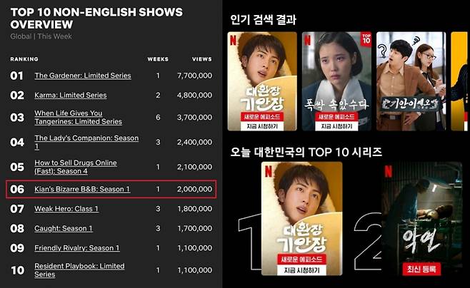 '월와핸 기안장 부사장' 방탄소년단 진, TV-OTT 통합 비드라마 출연자 화제성 1위