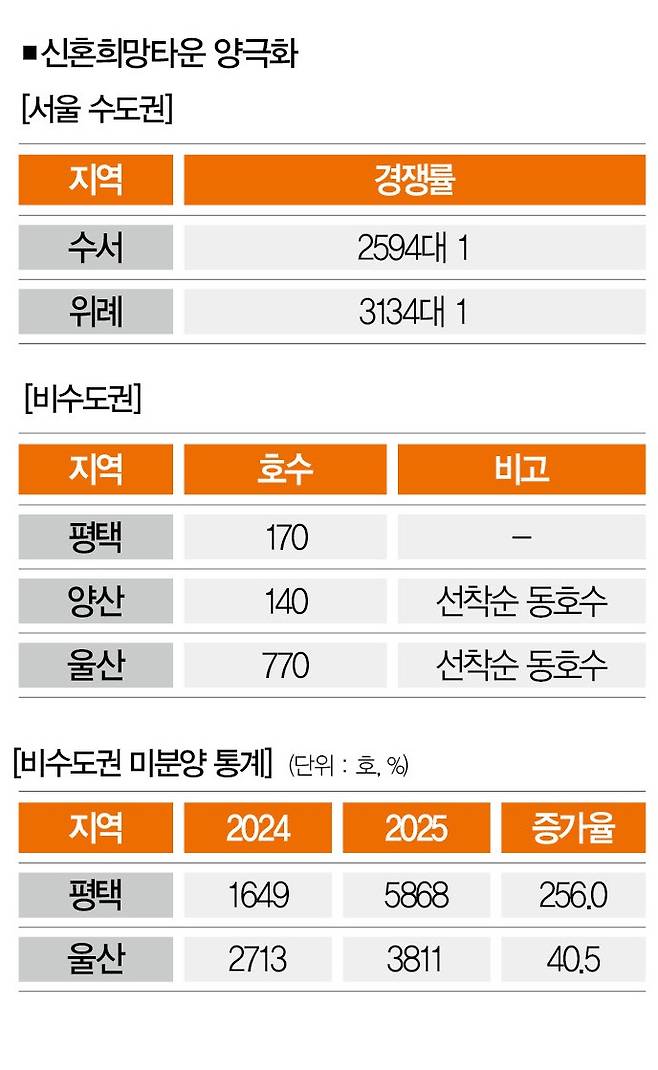 [자료 | 국토교통부, 참고 | 2월 기준]