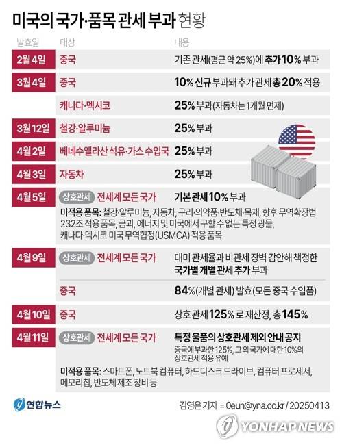[그래픽] 미국의 국가·품목 관세 부과 현황 (서울=연합뉴스) 김영은 기자 = 미국 관세국경보호국(CBP)은 11일(현지시간) 스마트폰과 노트북 컴퓨터, 하드디스크 드라이브, 컴퓨터 프로세서, 메모리칩, 반도체 제조 장비 등을 상호관세 대상에서 제외하는 '특정 물품의 상호관세 제외 안내'를 공지했다.
    중국에 부과한 125%, 그 외 국가에 대한 10%의 상호관세를 이들 품목에는 일단 적용 유예하겠다는 결정이다.
    0eun@yna.co.kr
    X(트위터) @yonhap_graphics  페이스북 tuney.kr/LeYN1