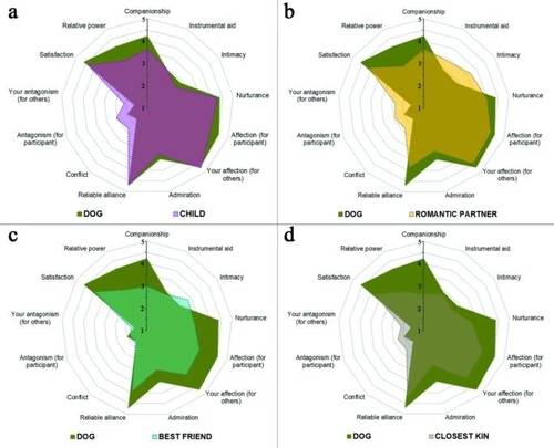 사람-개 및 인간-인간 관계의 13개 관계 특성 비교  동반자 관계(companionship), 친밀감(intimacy), 양육감(nurturance), 만족감(satisfaction), 갈등(conflict), 적대감(antagonism) 권력 관계 등 13개 관계 특성에 대해 개와 자녀(a), 개와 연인(b), 개와 가장 친한 친구(c), 개와 가장 가까운 친척(d)을 비교한 그래프. [Scientific Reports / Enikő Kubinyi et al. 제공. 재판매 및 DB 금지]