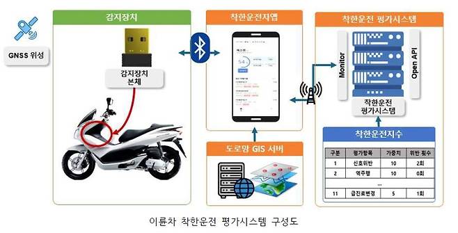 이륜차 '착한 운전' 평가 시스템 구성도 [한국교통안전공단 제공. 재판매 및 DB 금지]