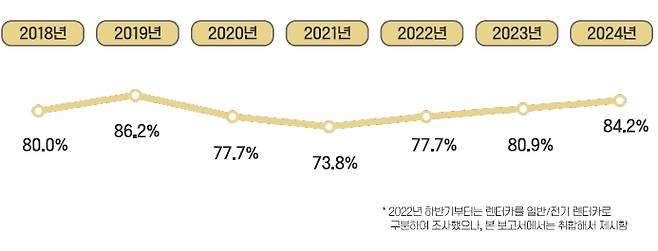 내국인 관광객 주요 교통수단 [데이터로 보는 제주여행-렌터카 편 갈무리, 재판매 및 DB 금지]