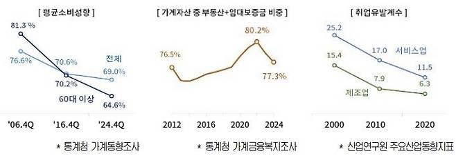 내수소비 부진 관련 구조적 요인 [대한상의 제공. 재판매 및 DB 금지]