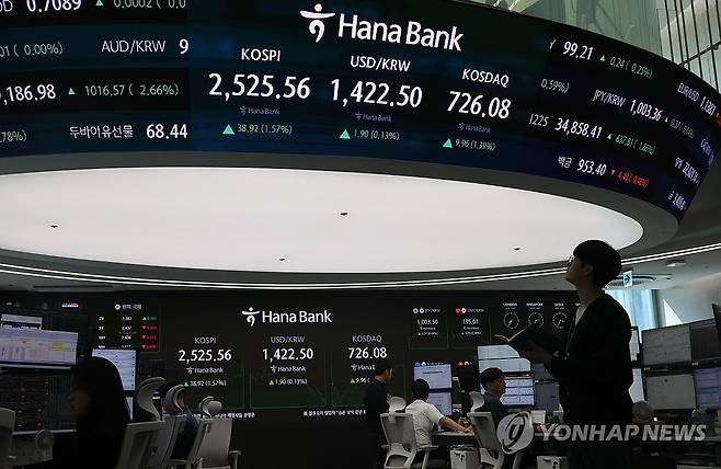 오늘 증시는... (서울=연합뉴스) 한상균 기자 = 23일 코스피는 38.92p(1.57%) 오른 2,525.56으로 장을 마쳤다. 코스닥은 9.96p(1.39%) 오른 726.08로 마감했다. 사진은 이날 서울 하나은행 본점 딜링룸 모습. 2025.4.23 xyz@yna.co.kr